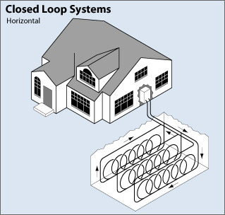 Closed Loop Geo-Thermal Systems