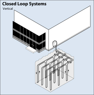 Closed Loop Geo-Thermal Systems