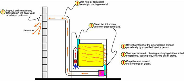 Dryer Safety Diagram