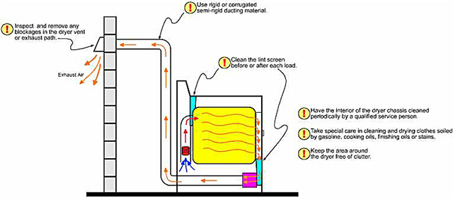 Maintenance Tips  Dryers