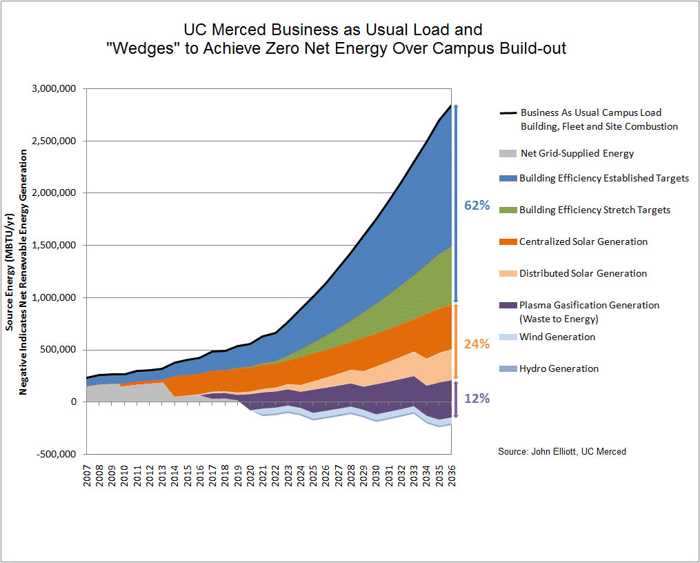 Energy and Sustainability on Campus: University of California, Merced