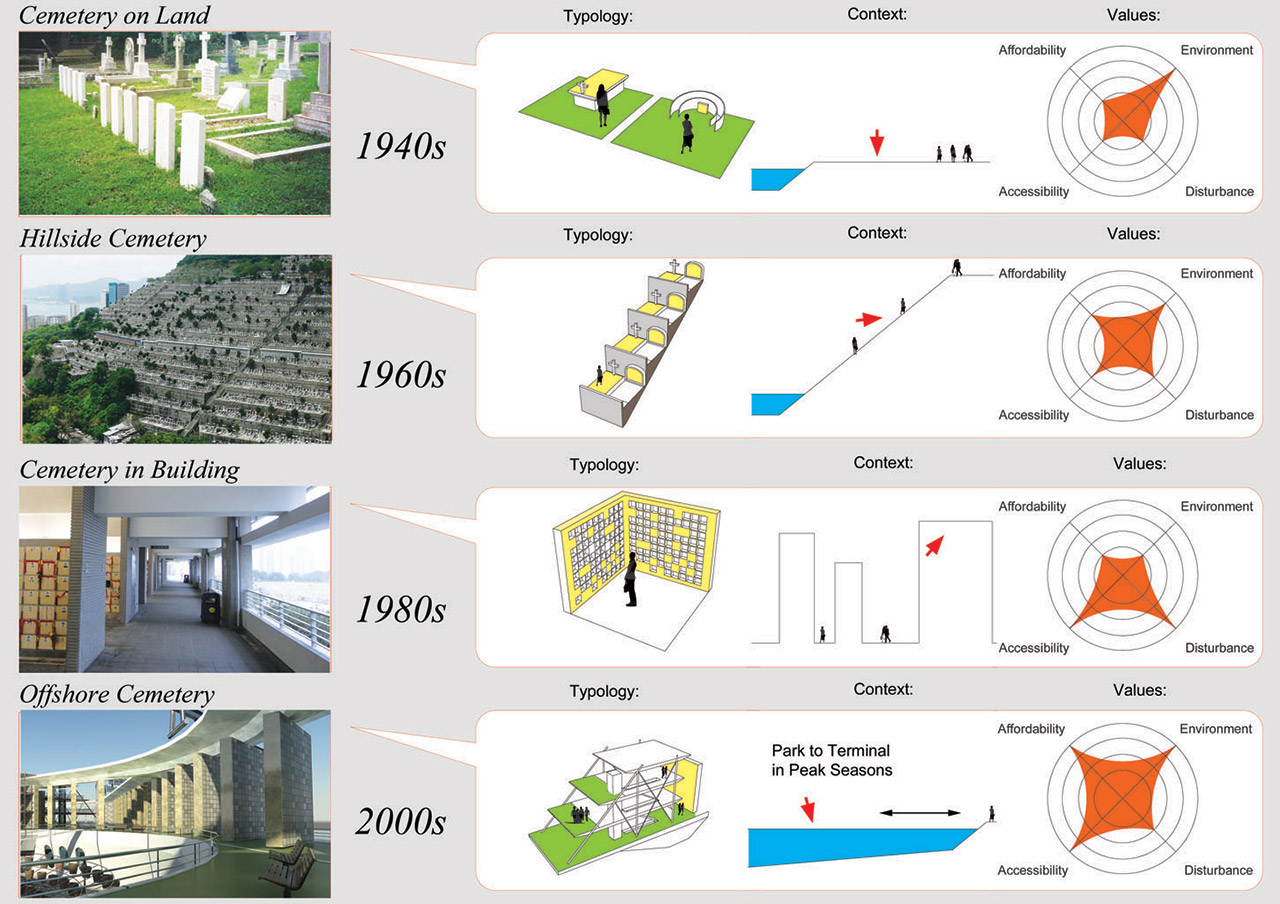 Timeline of Popular Types of Cemeteries