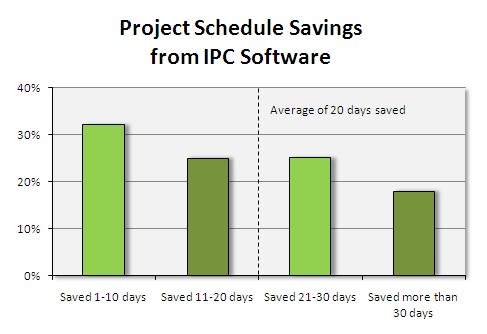 IPC schedule savings