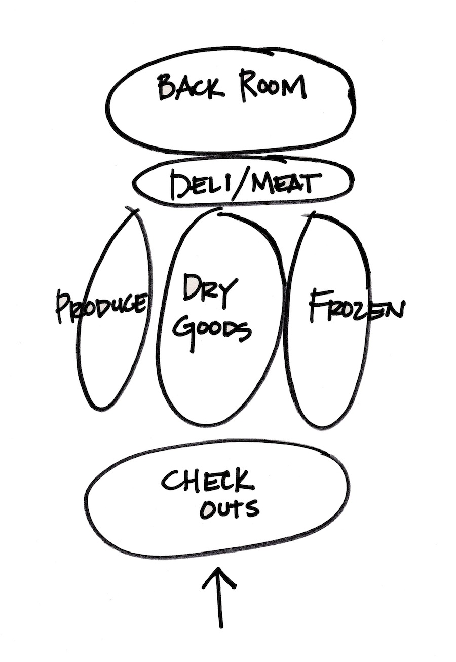 Grocery Store Layout diagram