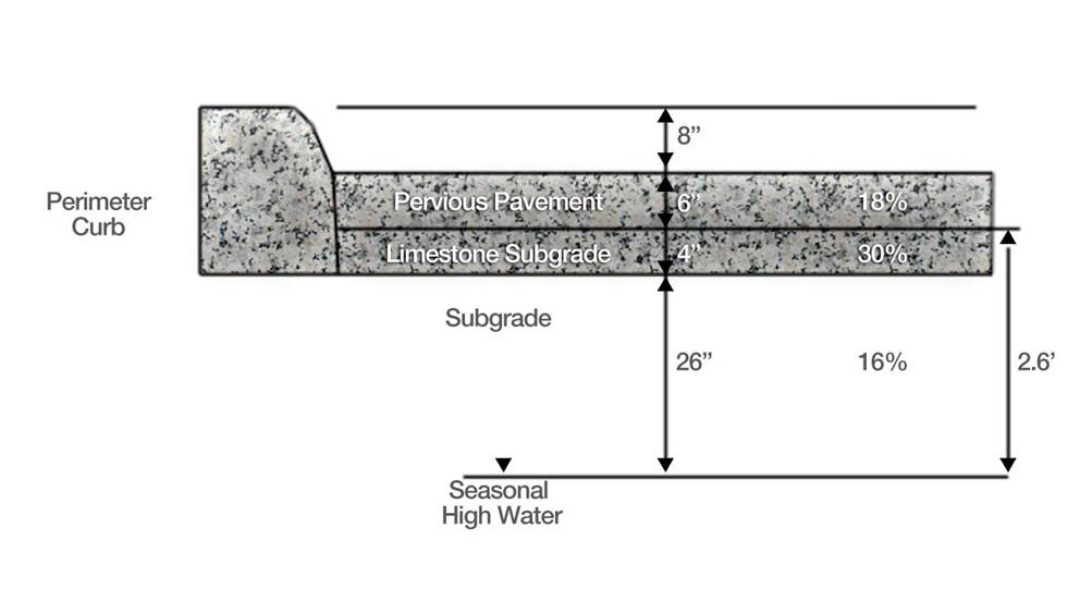 Diagram of pervious pavement layers
