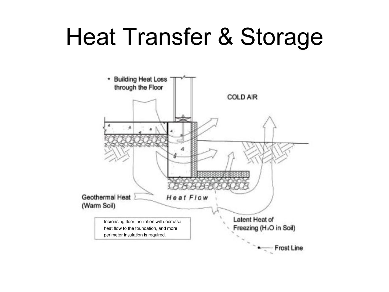 Installing Frost Protected Shallow Foundations for Heated Buildings Figure 2