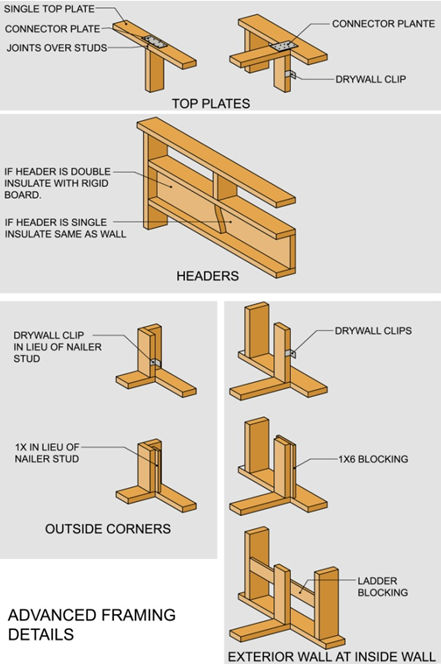 Advanced Framing Details