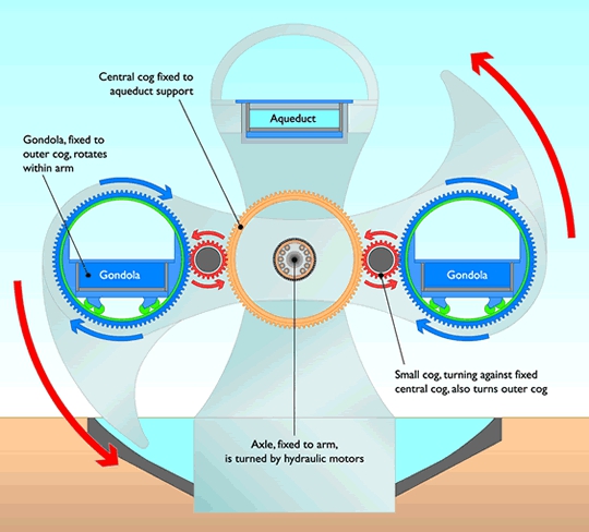 falkirk_wheel_operation_diagram