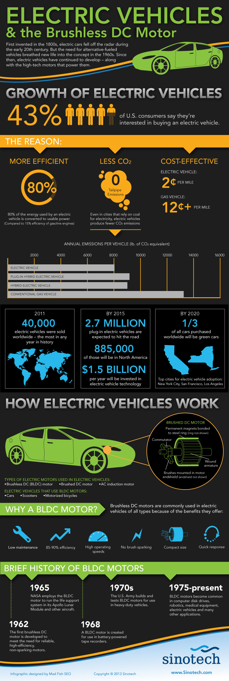 How Electric Cars Work
