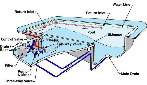 Swimming Pool Plumbing Systems - Buildipedia.com