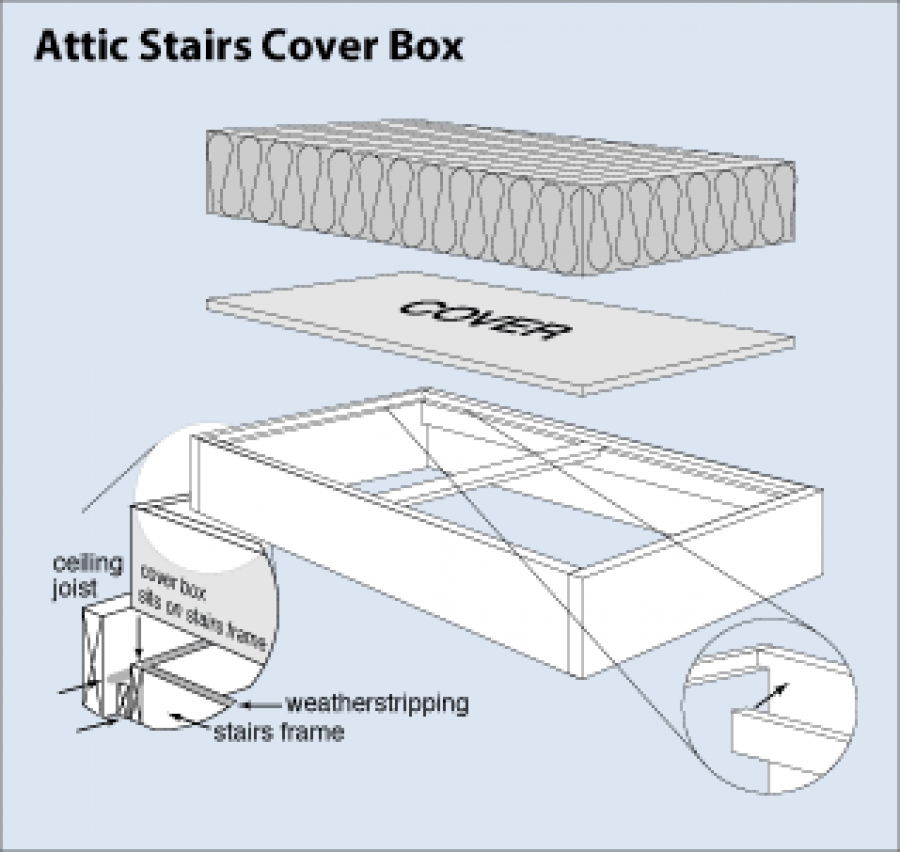 Construct An Attic Stairs Cover Box Buildipedia