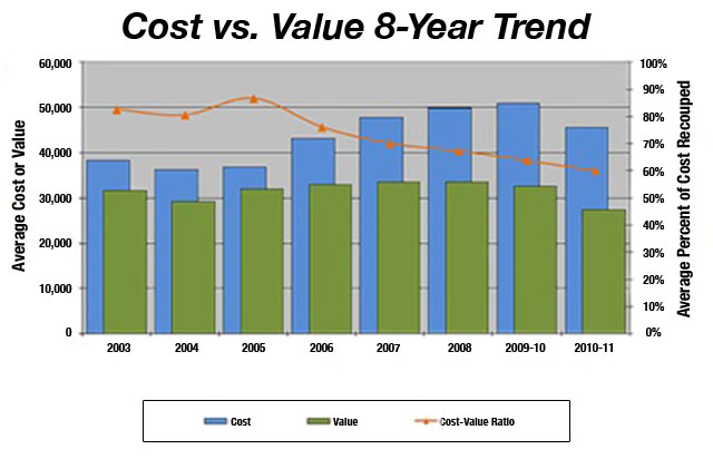 To Move or To Improve? | Credit: Remodeler Magazines Cost vs. Value report 2010-2011