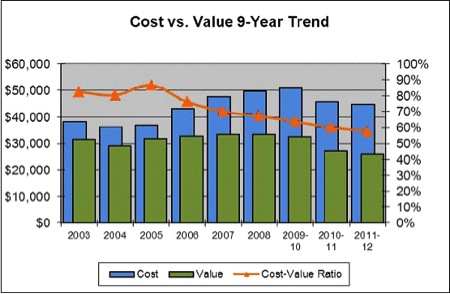 Remodeling Magazine’s 2010-11 Cost vs. Value Report: The Rise and Fall of Home Improvement