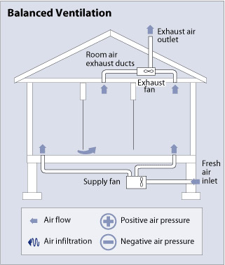 Balanced Ventilation