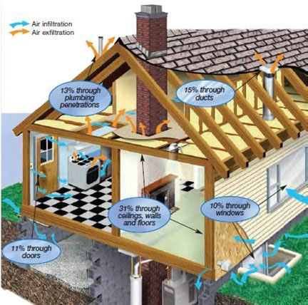 Air Infiltration Diagram showing energy loss in homes