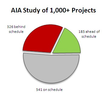 AIA study