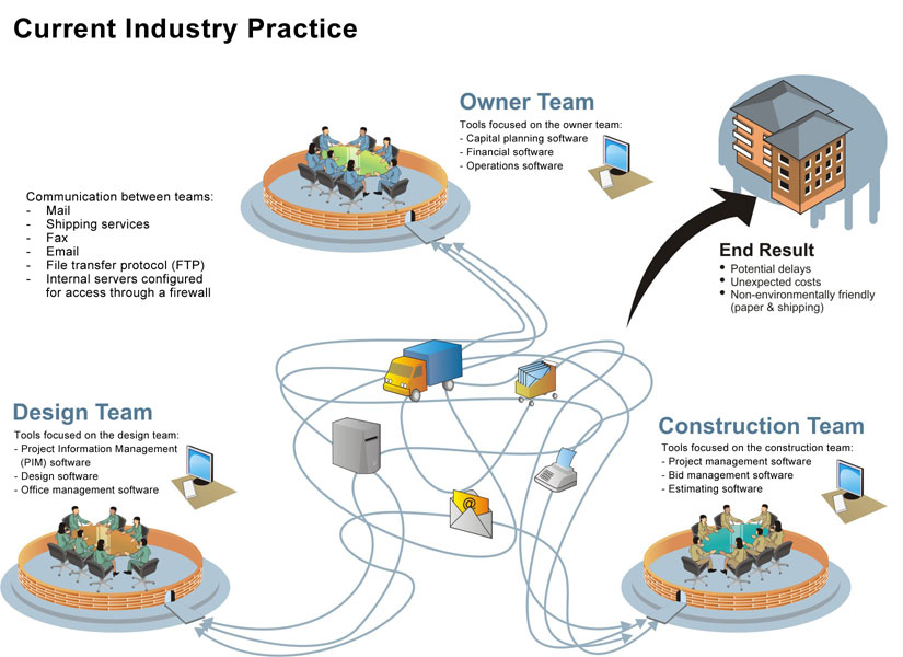 Diagram of Integrated Project Delivery (IPD) current industry practice