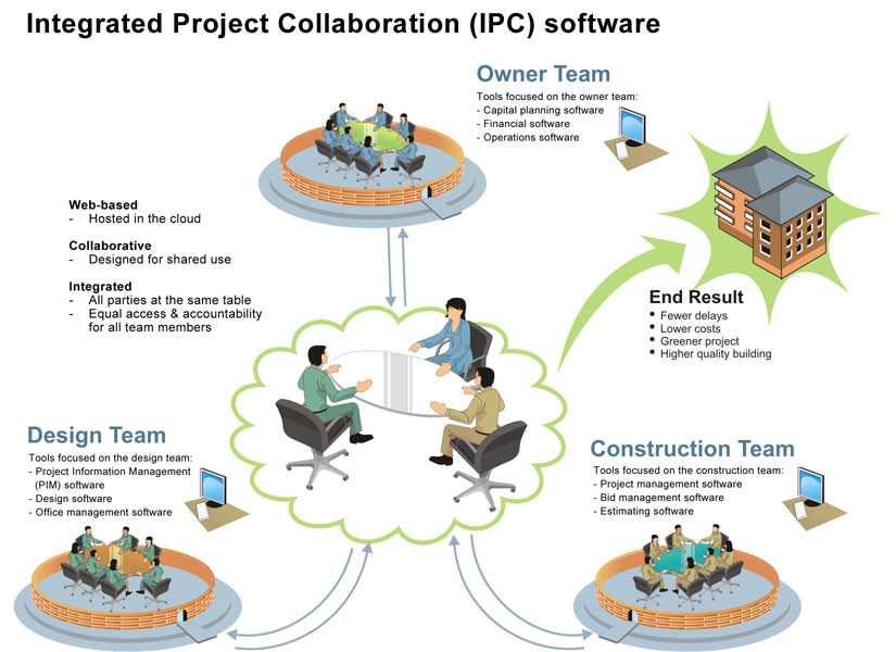 Diagram of Integrated Project Collaboration (IPC) software in practice