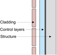 Wall diagram showing the cladding, control layer and structure