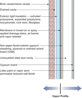 Diagram of correct wall construction showing insulation, drainage, air barrier, studs and gypsum board