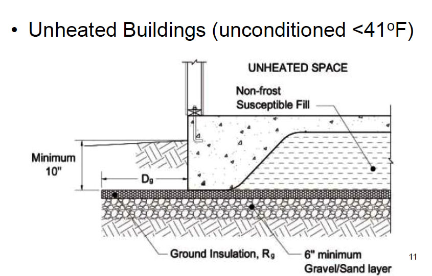 Frost Protected Shallow Foundations, How To Build An Attached Garage Foundation