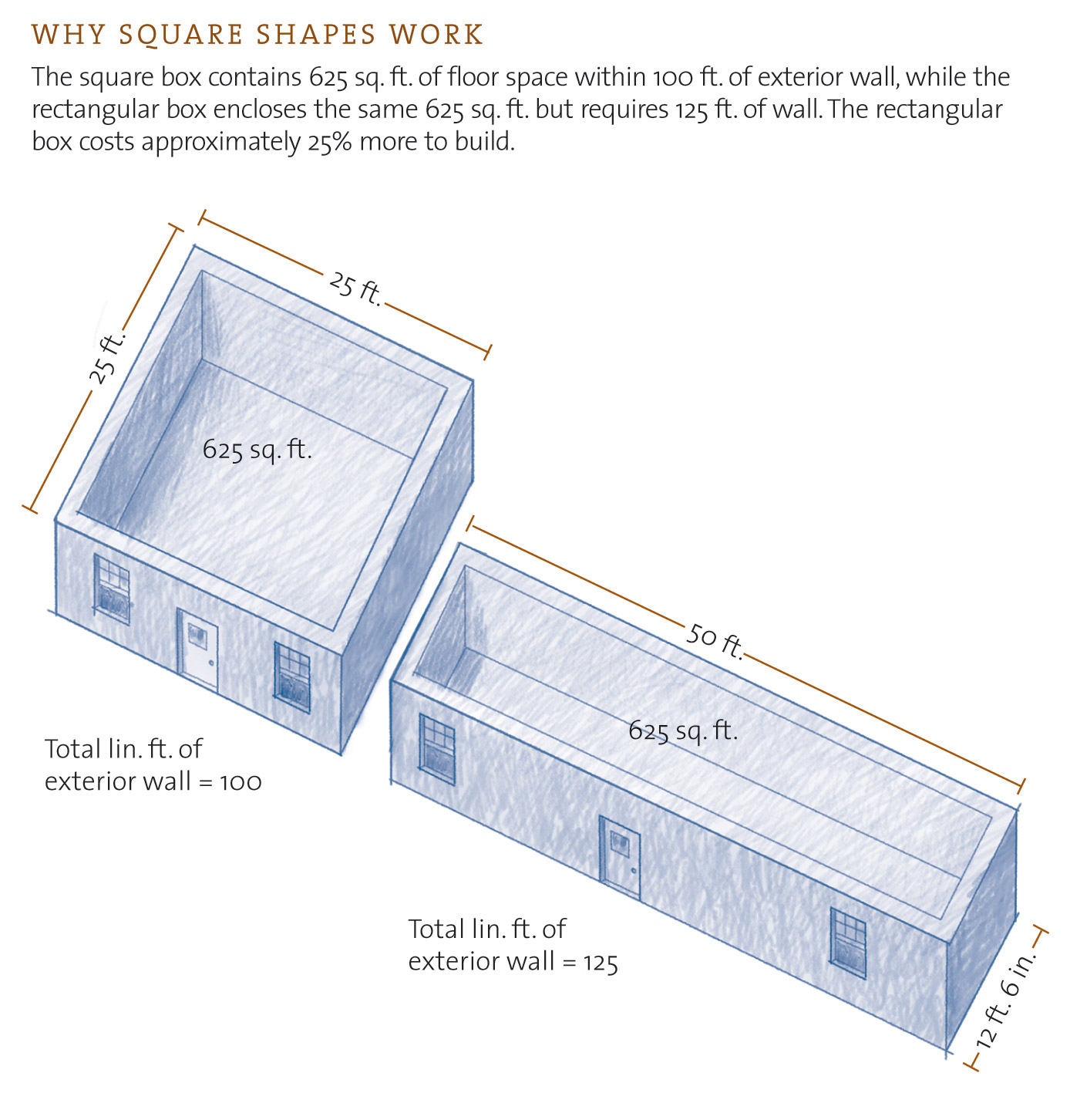 Why Square Spaces Work