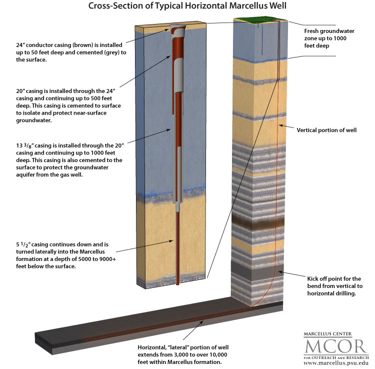 Cross Section of Typical Horizontal Marcellus Well | Credit: Marcellus Center for Outreach and Research