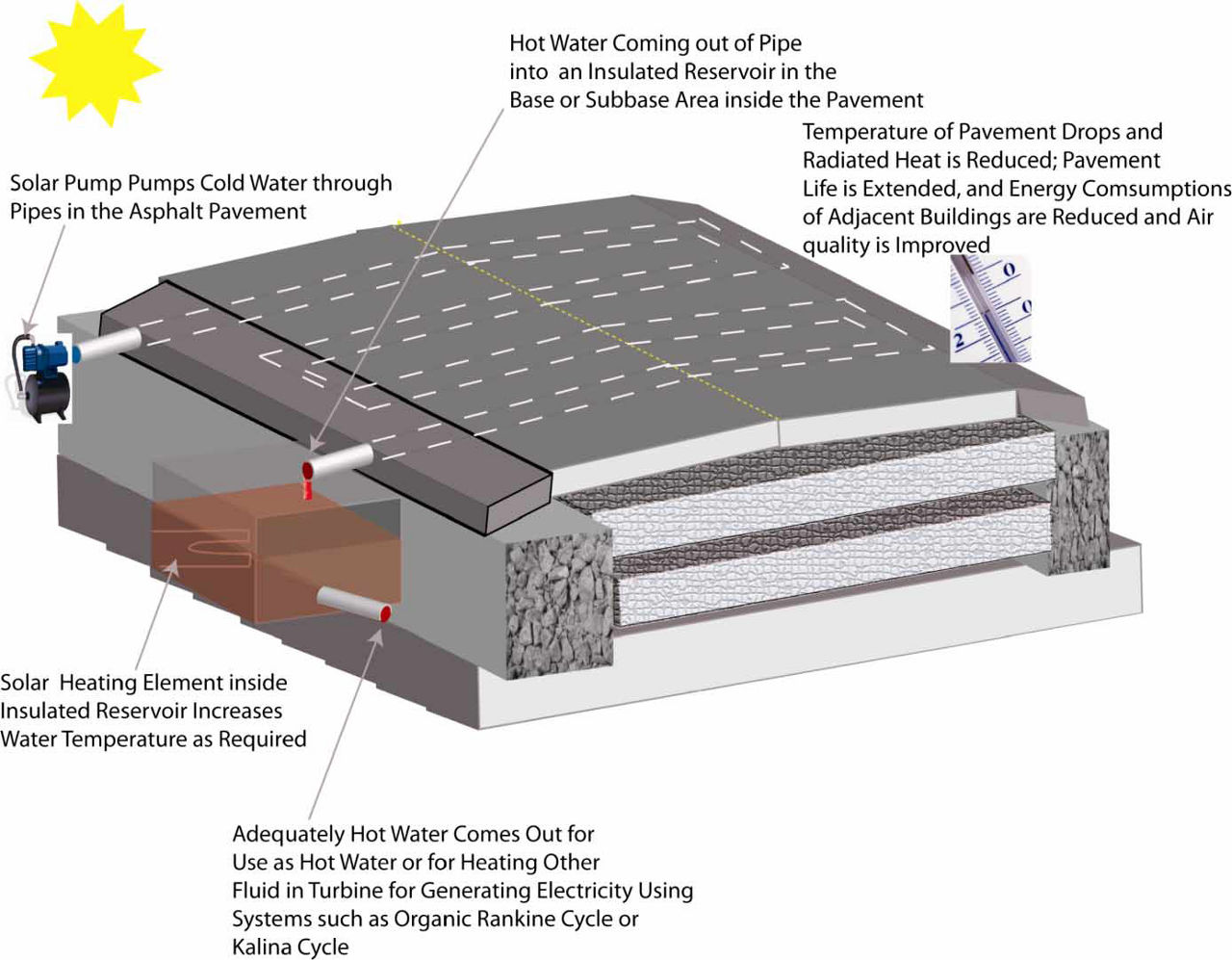 concept diagram for asphalt pavement solar collectors
