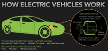 The Brushless DC Motor and Its Use in Electric Cars