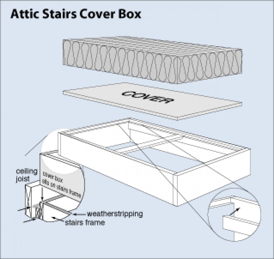 Construct An Attic Stairs Cover Box Buildipedia - Diy Attic Door Insulation